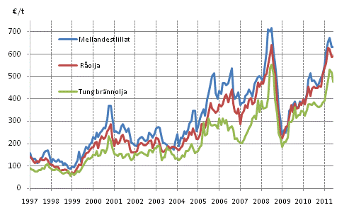 Figurbilaga 1. Importpriser på olja