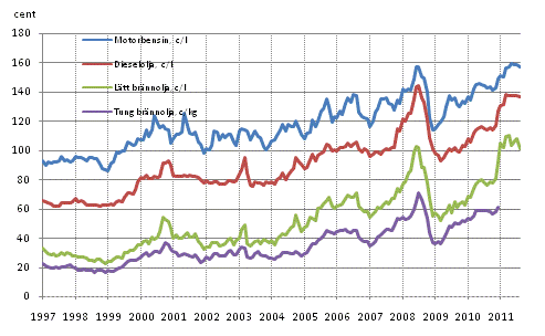 Figurbilaga 2. Konsumentpriser på de viktigaste oljeprodukterna