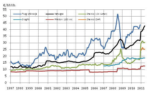 Figurbilaga 3. Bränslepriser vid kraftverk inom värmeproduktion