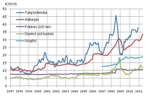 Figurbilaga 4. Bränslepriser vid elkraftverk