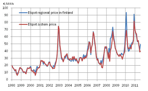 Appendix figure 6. Average monthly spotprices at the Nord Pool Spot power exchange