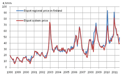 Appendix figure 6. Average monthly spotprices at the Nord Pool Spot power exchange 