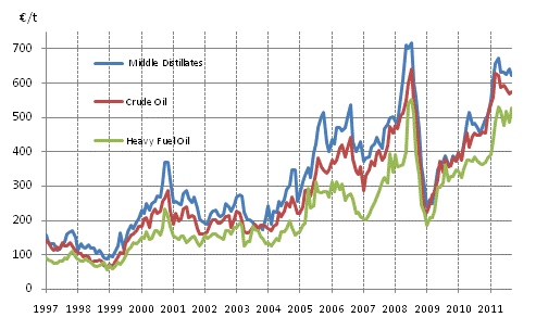 Appendix figure 1. Import prices of oil