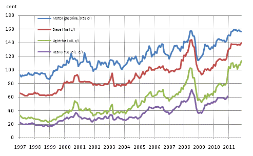 Appendix figure 2. Consumer prices of principal oil products