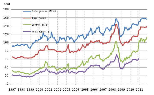 Appendix figure 2. Consumer prices of principal oil products 