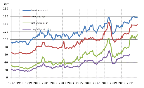 Figurbilaga 2. Konsumentpriser på de viktigaste oljeprodukterna