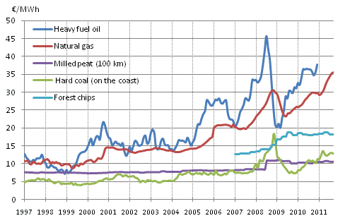 Appendix figure 4. Fuel prices in electricity production