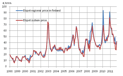 Appendix figure 6. Average monthly spotprices at the Nord Pool Spot power exchange