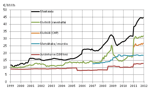 Figurbilaga 3. Bränslepriser vid kraftverk inom värmeproduktion