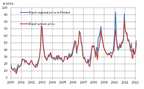 Appendix figure 6. Average monthly spotprices at the Nord Pool Spot power exchange 