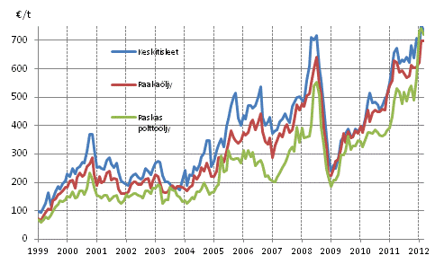 Liitekuvio 1. Öljyn tuontihinnat