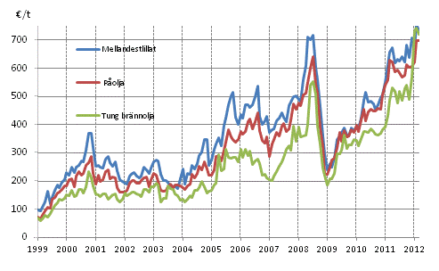 Figurbilaga 1. Importpriser på olja