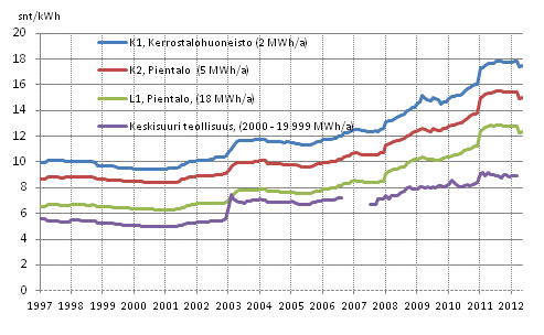 Liitekuvio 5. Sähkön hinta kuluttajatyypeittäin