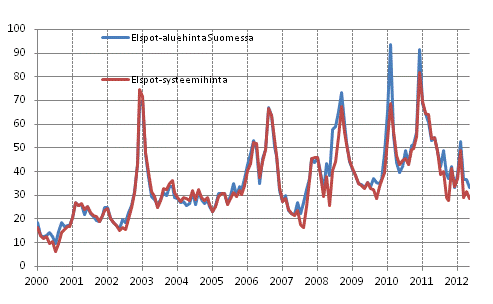Liitekuvio 6. Nord Pool Spot -sähköpörssin kuukausikeskiarvot