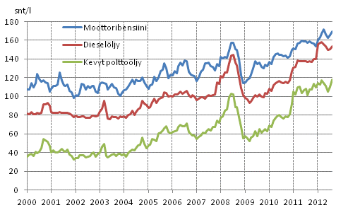 Liitekuvio 2. Tärkeimpien öljytuotteiden kuluttajahinnat