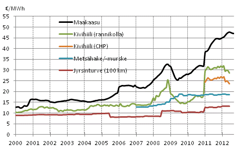 Liitekuvio 3. Voimalaitospolttoaineiden hinnat lämmöntuotannossa