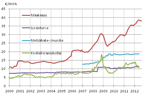 Liitekuvio 4. Voimalaitospolttoaineiden hinnat sähköntuotannossa