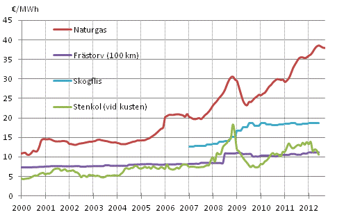 Figurbilaga 4. Bränslepriser vid elkraftverk