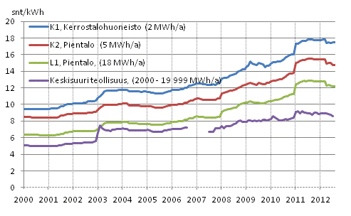 Liitekuvio 5. Sähkön hinta kuluttajatyypeittäin