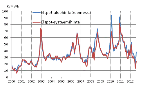 Liitekuvio 6. Nord Pool Spot -sähköpörssin kuukausikeskiarvot