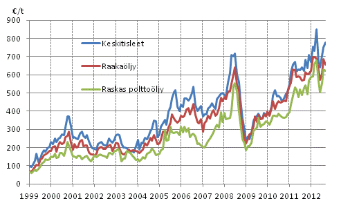 Liitekuvio 1. Öljyn tuontihinnat
