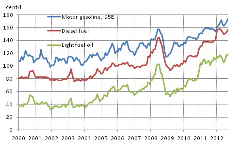 Appendix figure 2. Consumer prices of principal oil products