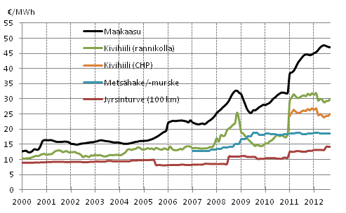 Liitekuvio 3. Voimalaitospolttoaineiden hinnat lämmöntuotannossa