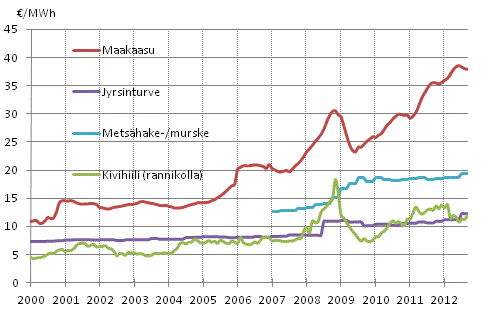 Liitekuvio 4. Voimalaitospolttoaineiden hinnat sähköntuotannossa