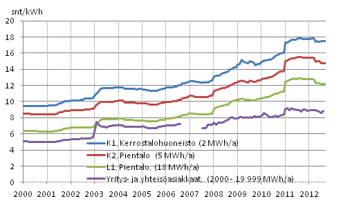 Liitekuvio 5. Sähkön hinta kuluttajatyypeittäin