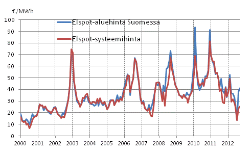 Liitekuvio 6. Nord Pool Spot -sähköpörssin kuukausikeskiarvot