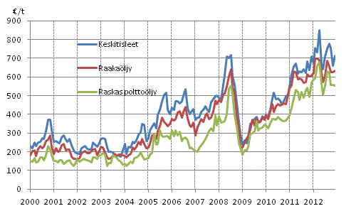 Liitekuvio 1. Öljyn tuontihinnat