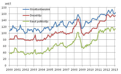 Liitekuvio 2. Trkeimpien ljytuotteiden kuluttajahinnat 