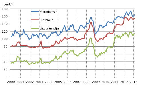 Figurbilaga 2. Konsumentpriser på de viktigaste oljeprodukterna