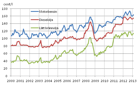 Figurbilaga 2. Konsumentpriser p de viktigaste oljeprodukterna 