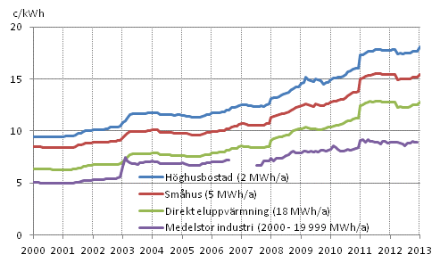 Figurbilaga 5. Pris på elektricitet enligt konsumenttyp