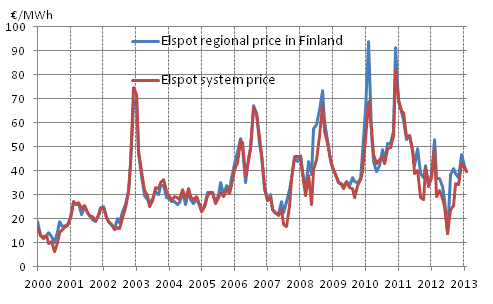 Appendix figure 6. Average monthly spotprices at the Nord Pool Spot power exchange 