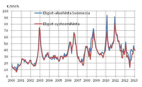 Liitekuvio 6. Nord Pool Spot -sähköpörssin kuukausikeskiarvot