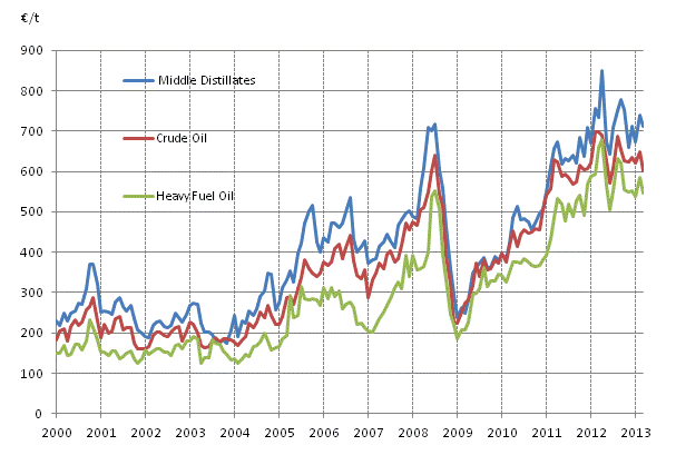 Appendix figure 1. Import prices of oil