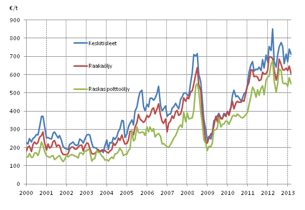 Liitekuvio 1. Öljyn tuontihinnat