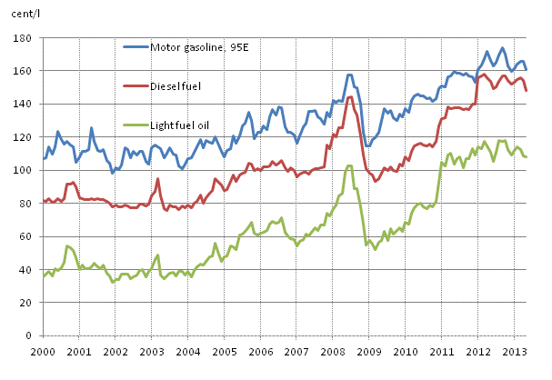 Appendix figure 2. Consumer prices of principal oil products
