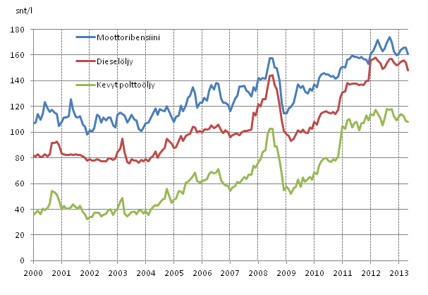 Liitekuvio 2. Tärkeimpien öljytuotteiden kuluttajahinnat