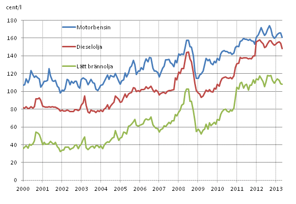 Figurbilaga 2. Konsumentpriser på de viktigaste oljeprodukterna