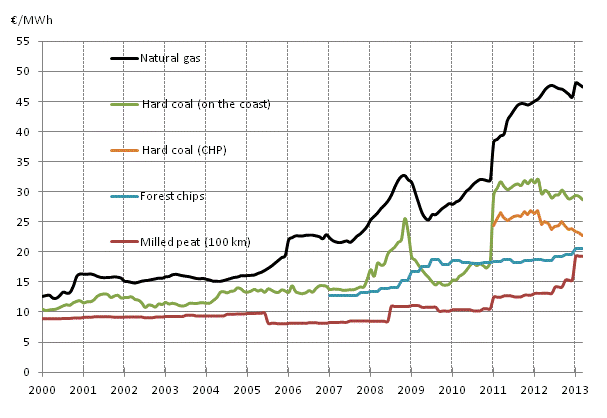 Appendix figure 3. Fuel Prices in Heat Production