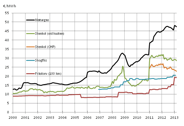 Figurbilaga 3. Bränslepriser vid kraftverk inom värmeproduktion