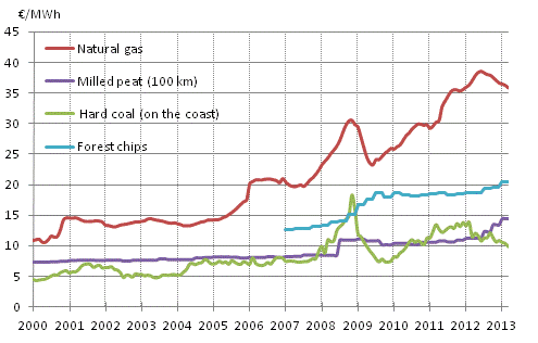Appendix figure 4. Fuel prices in electricity production