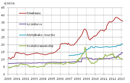 Liitekuvio 4. Voimalaitospolttoaineiden hinnat sähköntuotannossa