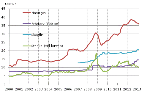Figurbilaga 4. Bränslepriser vid elkraftverk