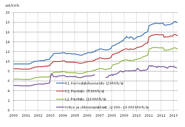 Liitekuvio 5. Sähkön hinta kuluttajatyypeittäin