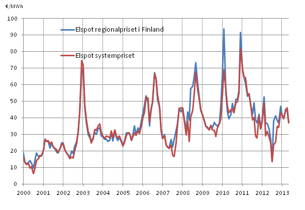 Figurbilaga 6. Månadsmedelvärdena för spot-priserna vid elbörsen Nord Pool Spot