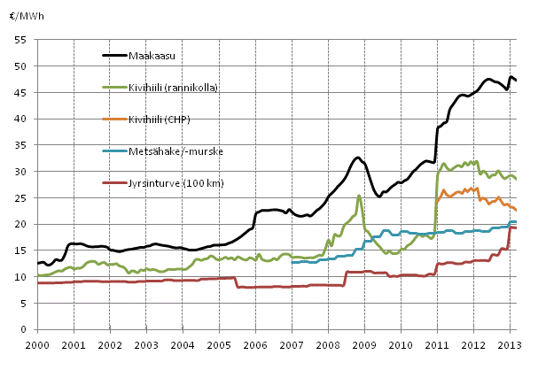 Voimalaitospolttoaineiden hinnat lämmöntuotannossa